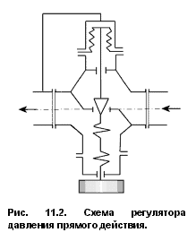 Схема регулятора прямого действия